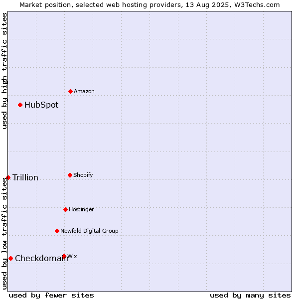 Market position of HubSpot vs. Checkdomain vs. Trillion
