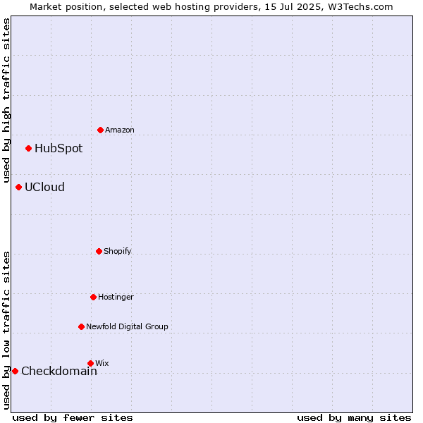 Market position of HubSpot vs. UCloud vs. Checkdomain