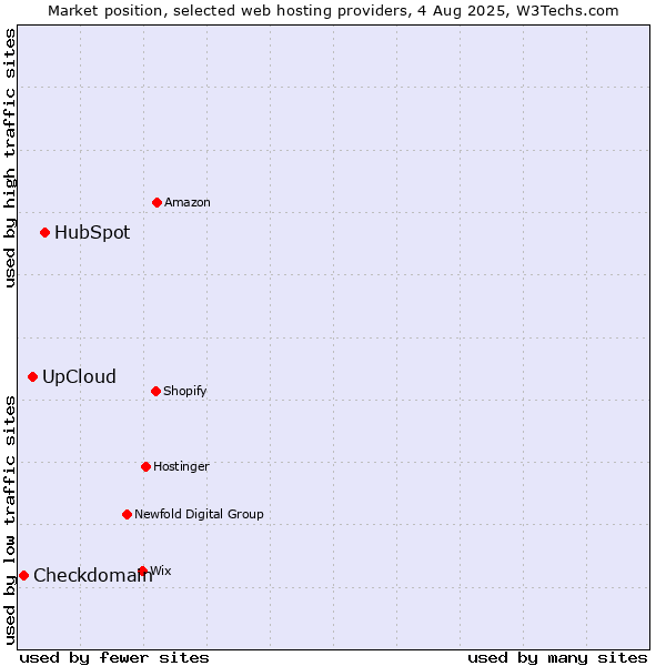 Market position of HubSpot vs. UpCloud vs. Checkdomain