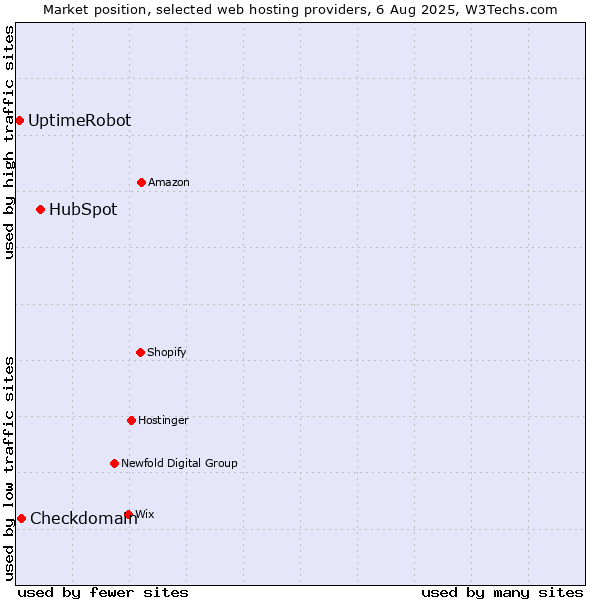 Market position of HubSpot vs. Checkdomain vs. UptimeRobot