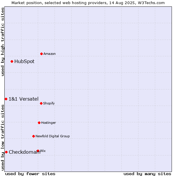 Market position of HubSpot vs. Checkdomain vs. 1&1 Versatel