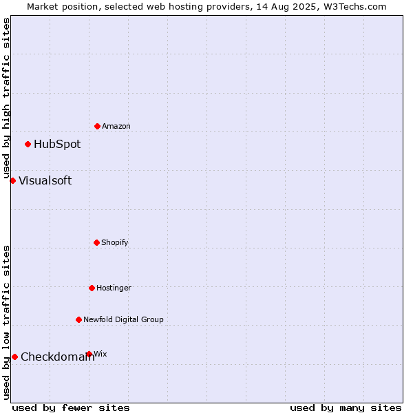 Market position of HubSpot vs. Checkdomain vs. Visualsoft