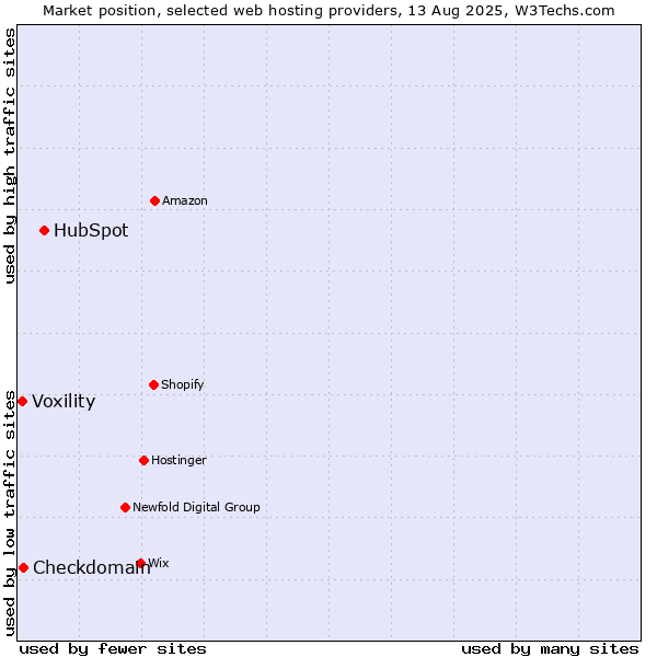 Market position of HubSpot vs. Checkdomain vs. Voxility