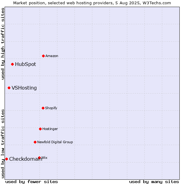 Market position of HubSpot vs. VSHosting vs. Checkdomain
