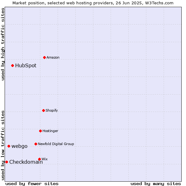 Market position of HubSpot vs. webgo vs. Checkdomain