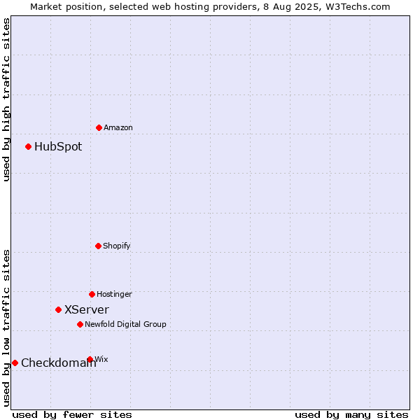 Market position of XServer vs. HubSpot vs. Checkdomain