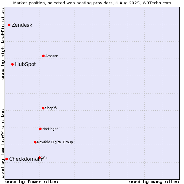 Market position of HubSpot vs. Zendesk vs. Checkdomain