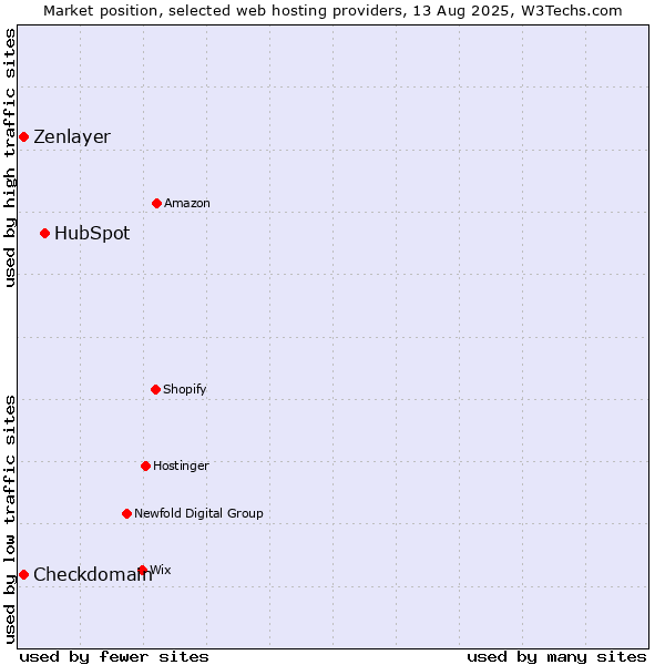 Market position of HubSpot vs. Zenlayer vs. Checkdomain