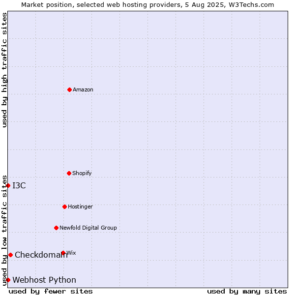 Market position of Checkdomain vs. I3C vs. Webhost Python