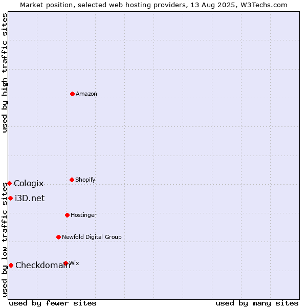 Market position of Checkdomain vs. i3D.net vs. Cologix