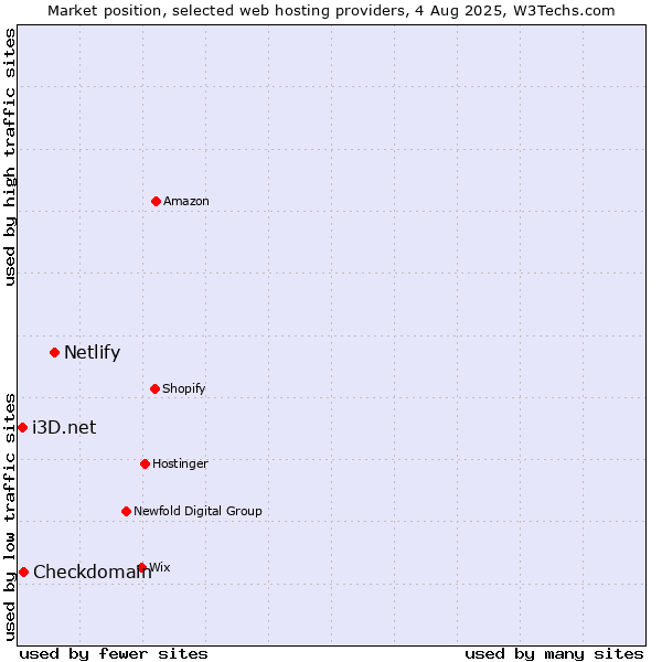 Market position of Netlify vs. Checkdomain vs. i3D.net