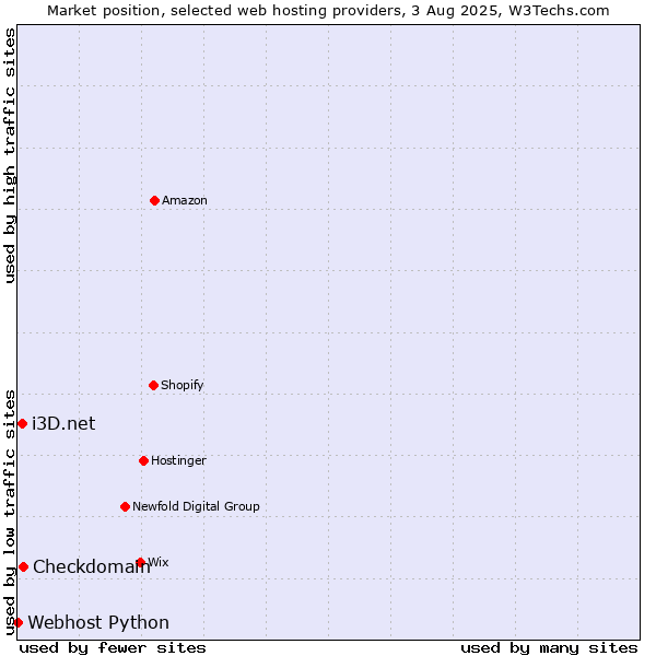 Market position of Checkdomain vs. i3D.net vs. Webhost Python
