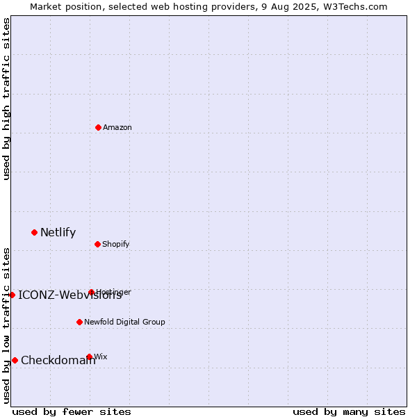 Market position of Netlify vs. Checkdomain vs. ICONZ-Webvisions