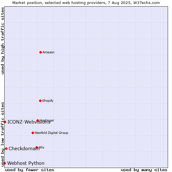 Market position of Checkdomain vs. ICONZ-Webvisions vs. Webhost Python