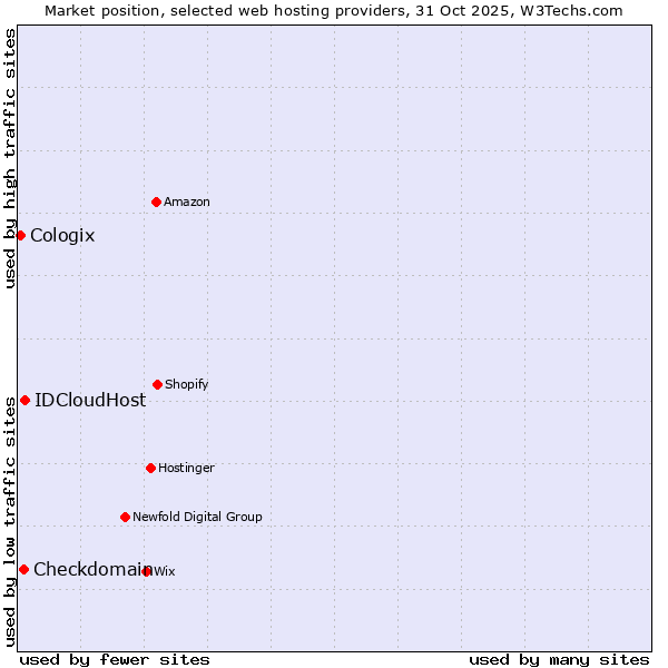 Market position of IDCloudHost vs. Checkdomain vs. Cologix