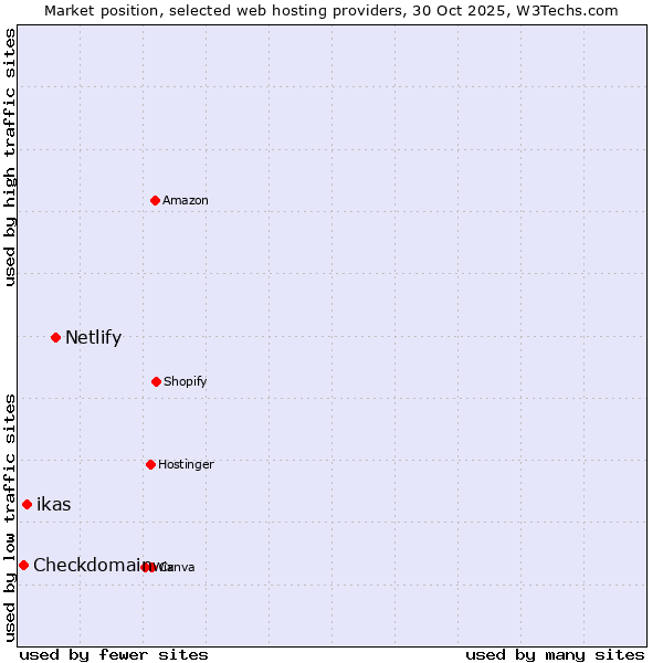 Market position of Netlify vs. ikas vs. Checkdomain