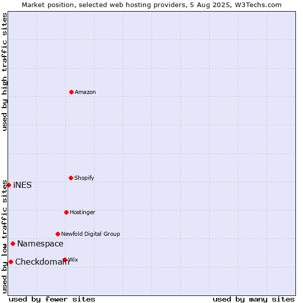 Market position of Namespace vs. Checkdomain vs. iNES