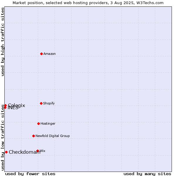 Market position of Checkdomain vs. Cologix vs. iNES