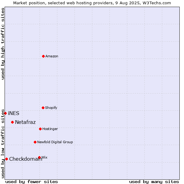 Market position of Netafraz vs. Checkdomain vs. iNES