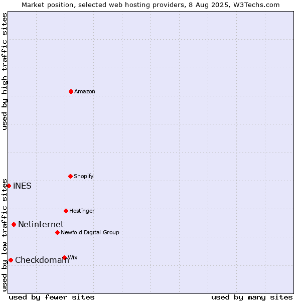 Market position of Netinternet vs. Checkdomain vs. iNES