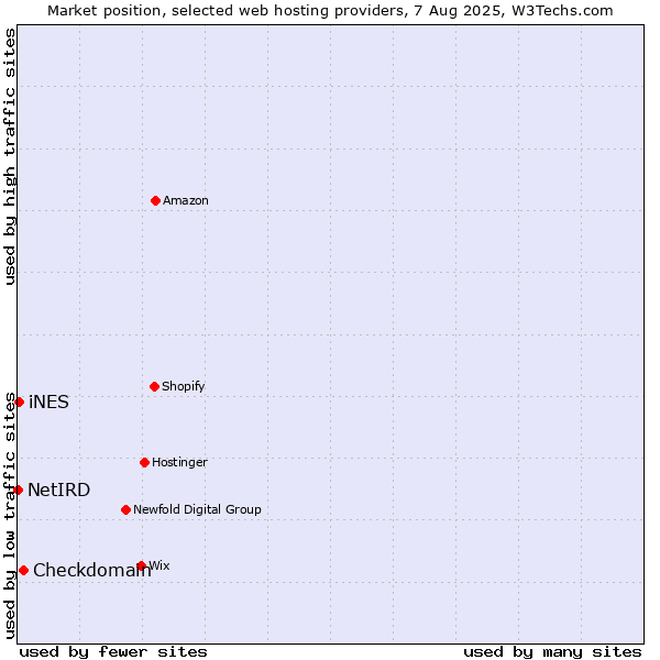 Market position of Checkdomain vs. iNES vs. NetIRD