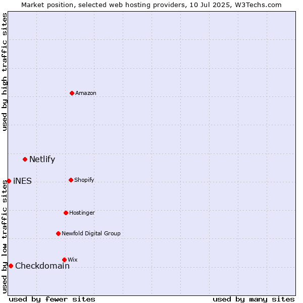 Market position of Netlify vs. Checkdomain vs. iNES