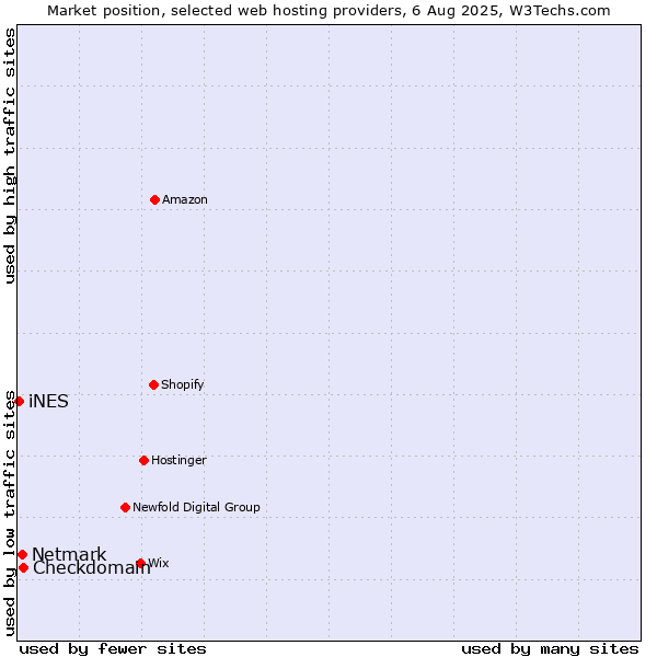 Market position of Checkdomain vs. Netmark vs. iNES