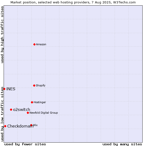 Market position of o2switch vs. Checkdomain vs. iNES