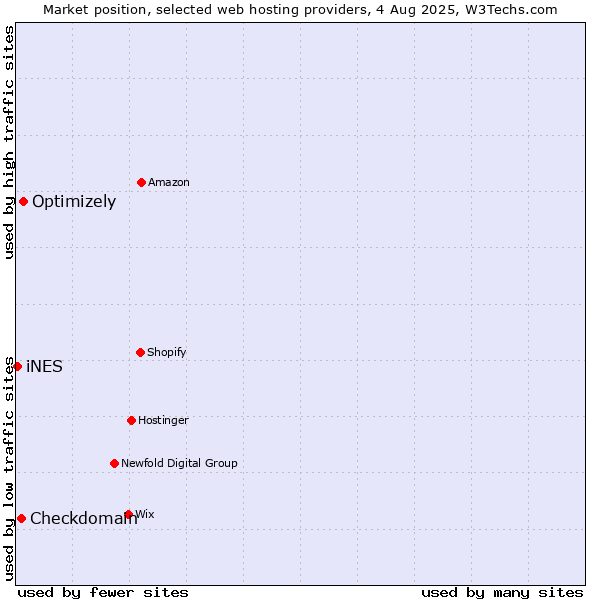 Market position of Optimizely vs. Checkdomain vs. iNES