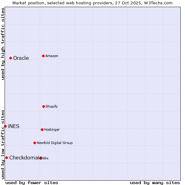 Market position of Oracle vs. Checkdomain vs. iNES