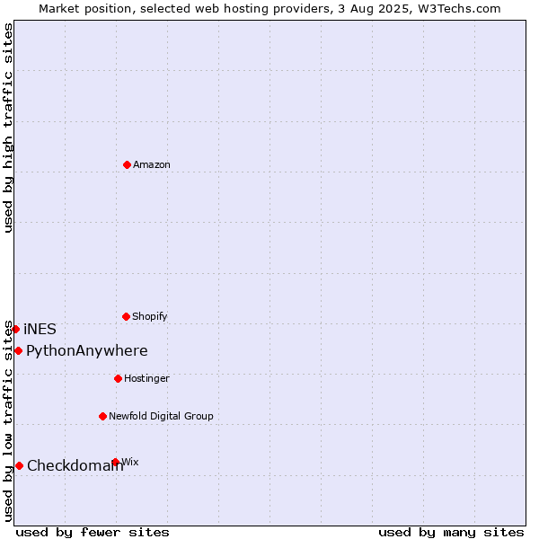 Market position of Checkdomain vs. PythonAnywhere vs. iNES