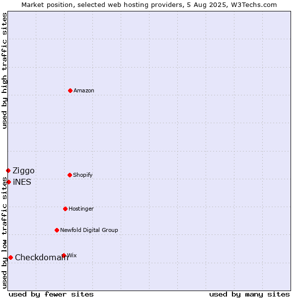 Market position of Checkdomain vs. iNES vs. Ziggo