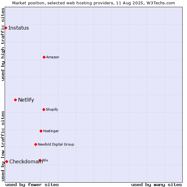 Market position of Netlify vs. Checkdomain vs. Instatus
