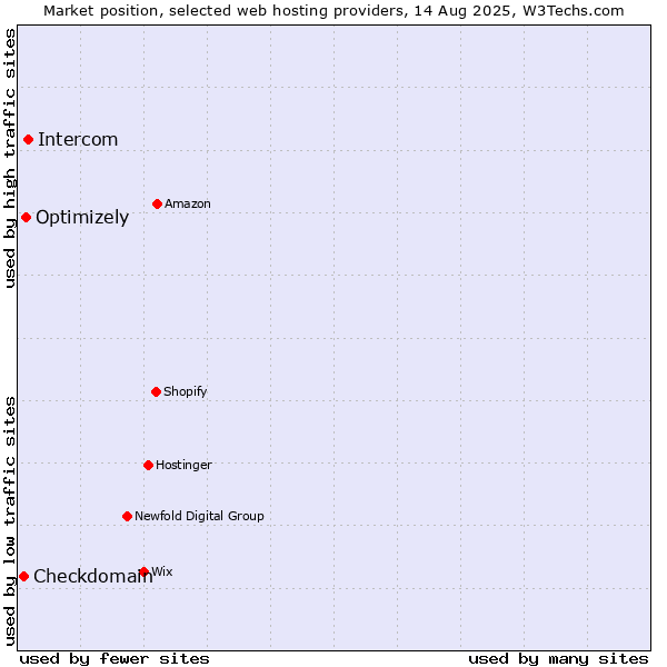 Market position of Intercom vs. Optimizely vs. Checkdomain