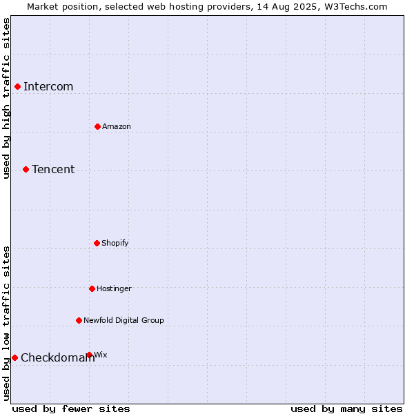 Market position of Tencent vs. Intercom vs. Checkdomain