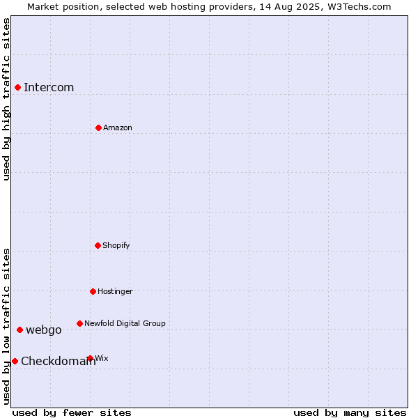 Market position of webgo vs. Intercom vs. Checkdomain