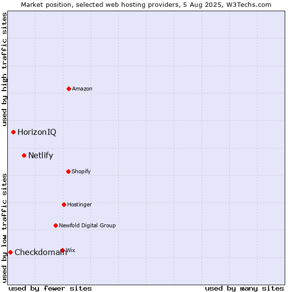 Market position of Netlify vs. HorizonIQ vs. Checkdomain