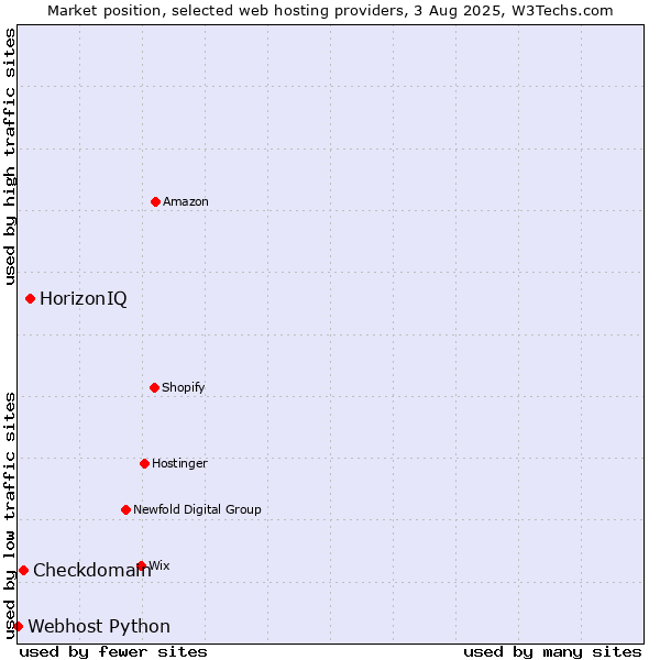 Market position of HorizonIQ vs. Checkdomain vs. Webhost Python
