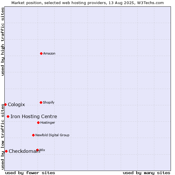 Market position of Iron Hosting Centre vs. Checkdomain vs. Cologix