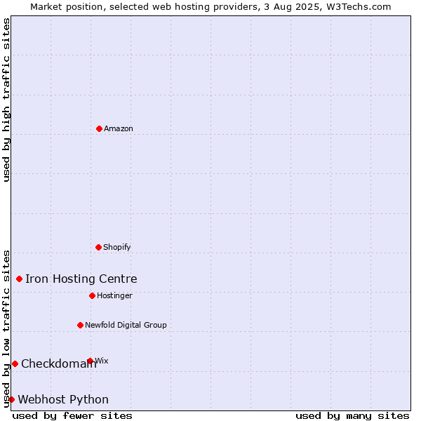 Market position of Iron Hosting Centre vs. Checkdomain vs. Webhost Python