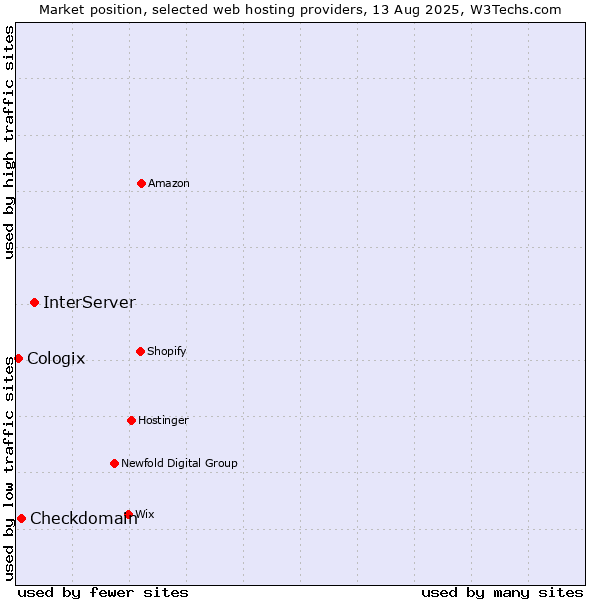 Market position of InterServer vs. Checkdomain vs. Cologix