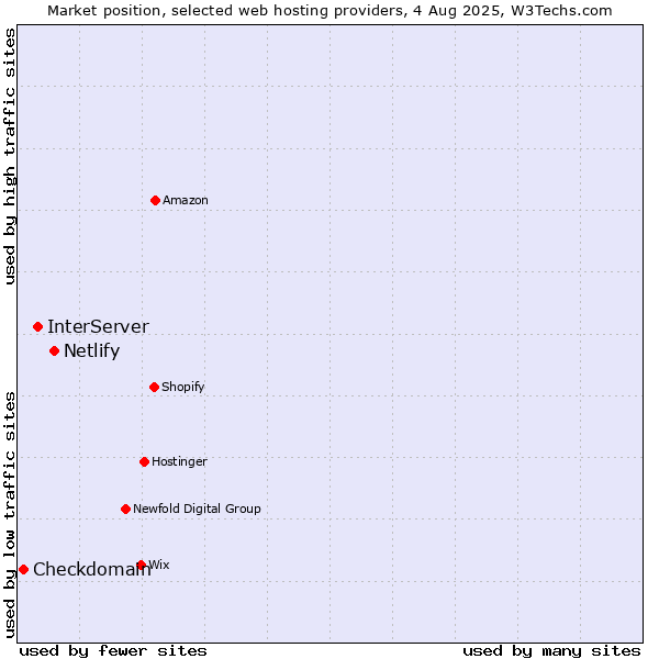 Market position of Netlify vs. InterServer vs. Checkdomain