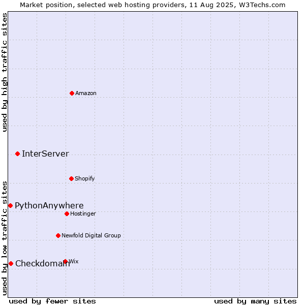 Market position of InterServer vs. Checkdomain vs. PythonAnywhere