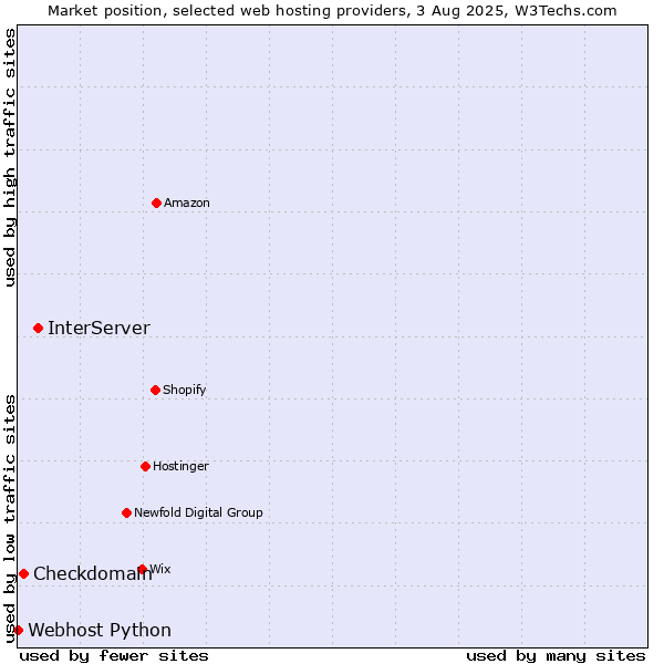 Market position of InterServer vs. Checkdomain vs. Webhost Python