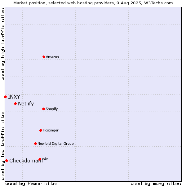 Market position of Netlify vs. Checkdomain vs. INXY