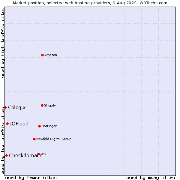 Market position of IOFlood vs. Checkdomain vs. Cologix