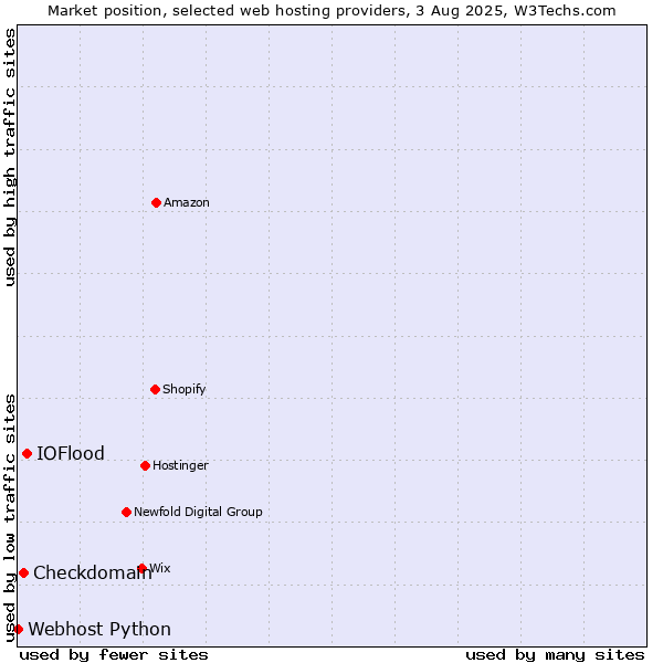 Market position of IOFlood vs. Checkdomain vs. Webhost Python