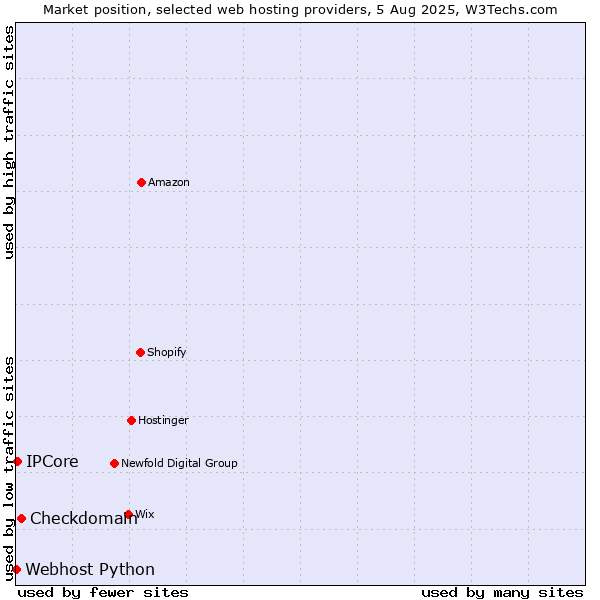 Market position of Checkdomain vs. IPCore vs. Webhost Python