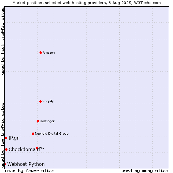 Market position of Checkdomain vs. IP.gr vs. Webhost Python