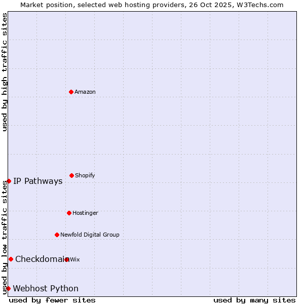 Market position of Checkdomain vs. IP Pathways vs. Webhost Python